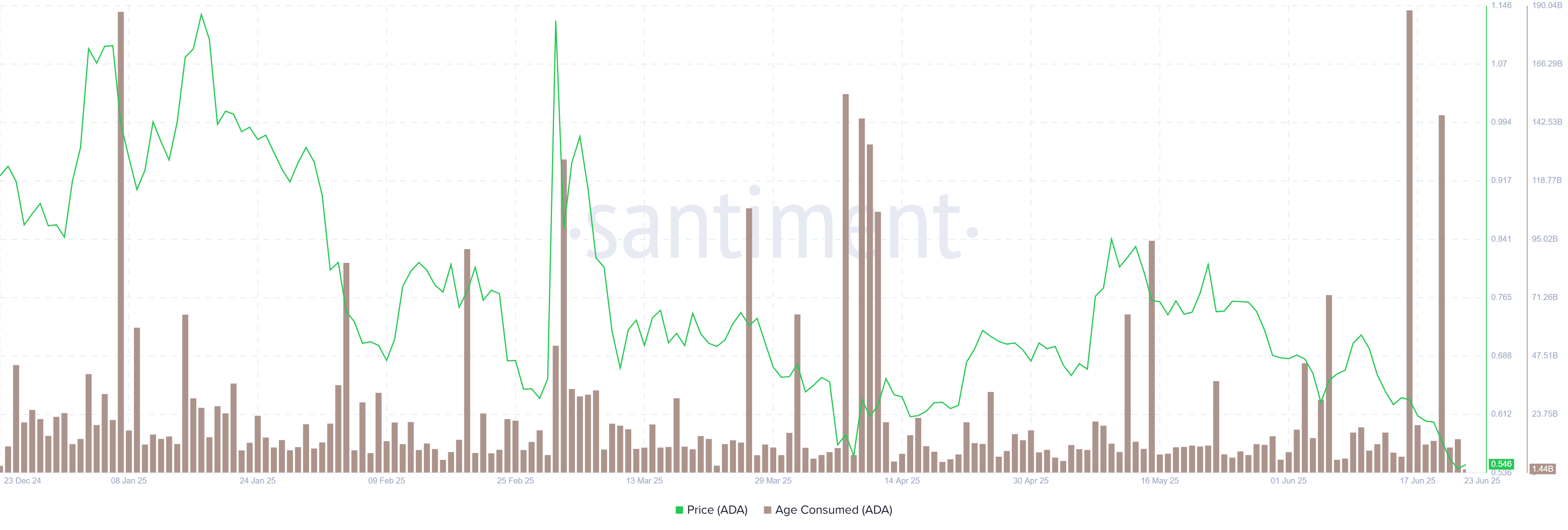 Biểu đồ Cardano Age Consumed. Nguồn: Santiment